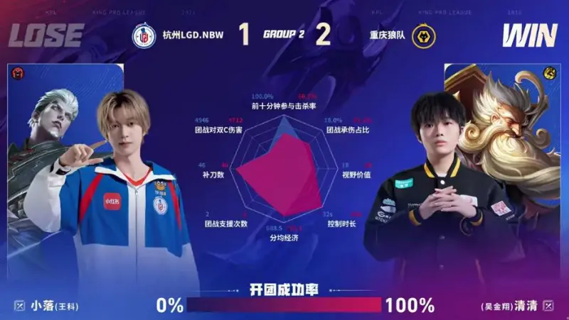 乐鱼app-狼队/LGD第三局数据图：清清老夫子开团成功率百分百