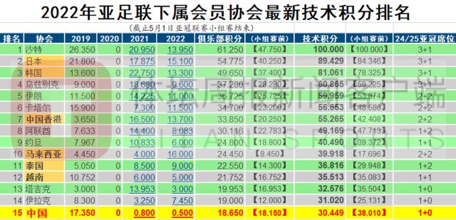 乐鱼体育-亚足联技术分中超跌至第15 未来仅剩1个亚冠席位